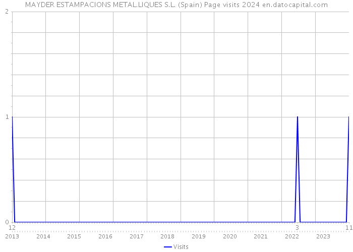 MAYDER ESTAMPACIONS METAL.LIQUES S.L. (Spain) Page visits 2024 