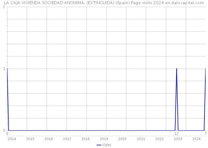 LA CAJA VIVIENDA SOCIEDAD ANONIMA. (EXTINGUIDA) (Spain) Page visits 2024 