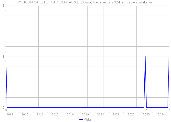 POLICLINICA ESTETICA Y DENTAL S.L. (Spain) Page visits 2024 