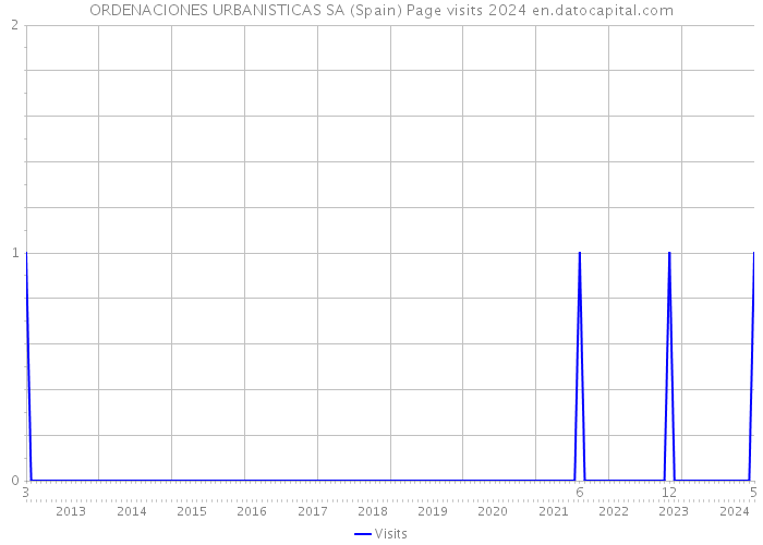 ORDENACIONES URBANISTICAS SA (Spain) Page visits 2024 