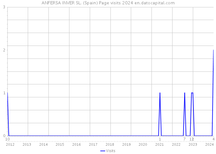ANFERSA INVER SL. (Spain) Page visits 2024 