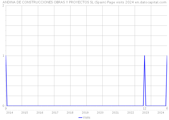 ANDINA DE CONSTRUCCIONES OBRAS Y PROYECTOS SL (Spain) Page visits 2024 