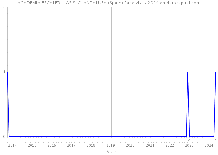 ACADEMIA ESCALERILLAS S. C. ANDALUZA (Spain) Page visits 2024 