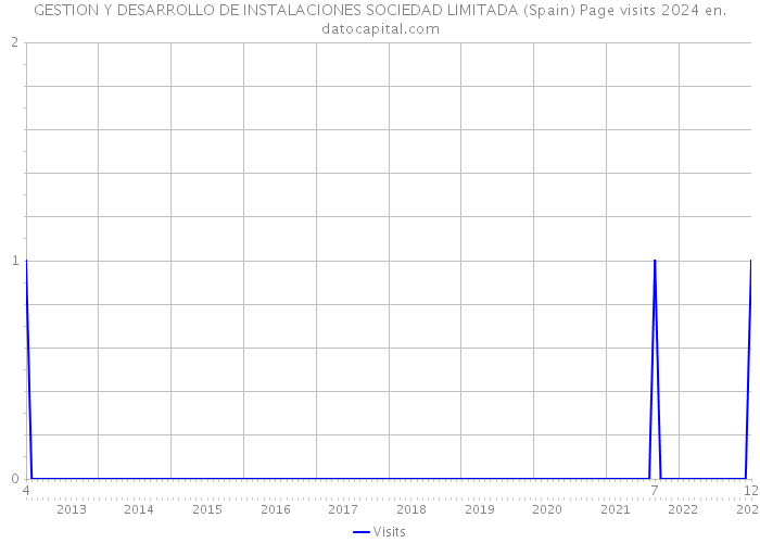 GESTION Y DESARROLLO DE INSTALACIONES SOCIEDAD LIMITADA (Spain) Page visits 2024 