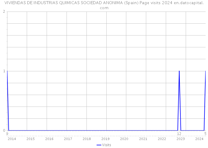 VIVIENDAS DE INDUSTRIAS QUIMICAS SOCIEDAD ANONIMA (Spain) Page visits 2024 