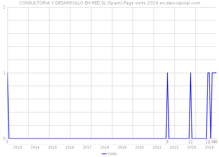 CONSULTORIA Y DESARROLLO EN RED SL (Spain) Page visits 2024 