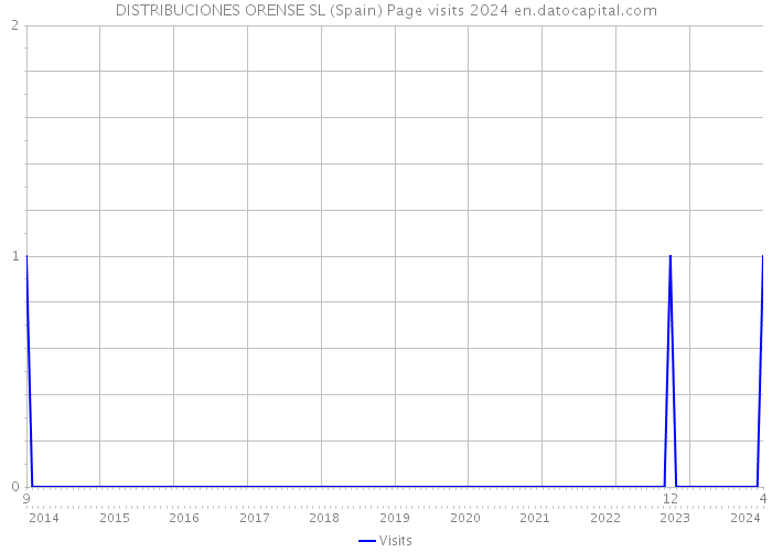 DISTRIBUCIONES ORENSE SL (Spain) Page visits 2024 