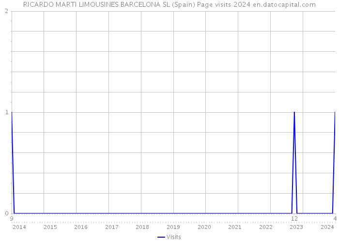RICARDO MARTI LIMOUSINES BARCELONA SL (Spain) Page visits 2024 