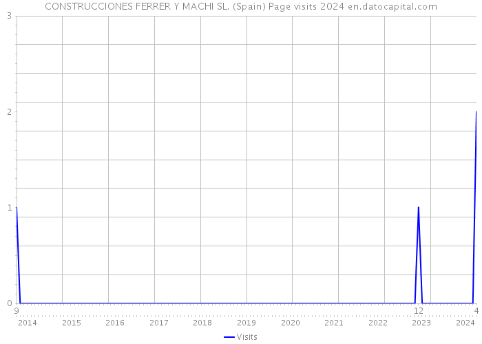 CONSTRUCCIONES FERRER Y MACHI SL. (Spain) Page visits 2024 