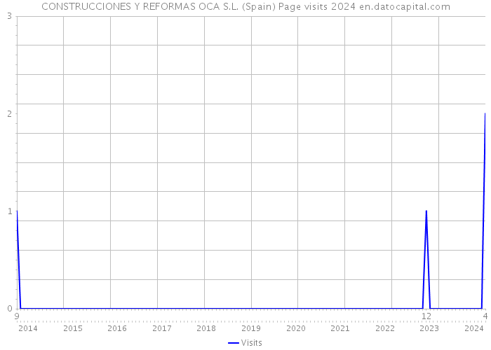 CONSTRUCCIONES Y REFORMAS OCA S.L. (Spain) Page visits 2024 