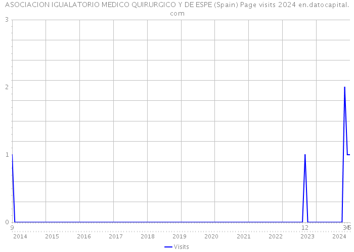 ASOCIACION IGUALATORIO MEDICO QUIRURGICO Y DE ESPE (Spain) Page visits 2024 