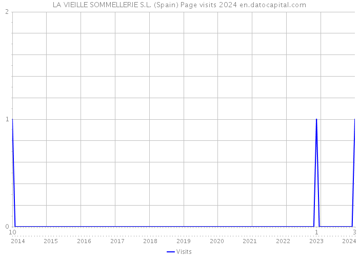 LA VIEILLE SOMMELLERIE S.L. (Spain) Page visits 2024 