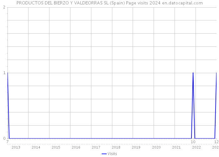 PRODUCTOS DEL BIERZO Y VALDEORRAS SL (Spain) Page visits 2024 