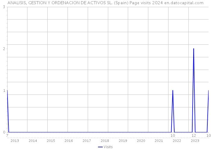 ANALISIS, GESTION Y ORDENACION DE ACTIVOS SL. (Spain) Page visits 2024 