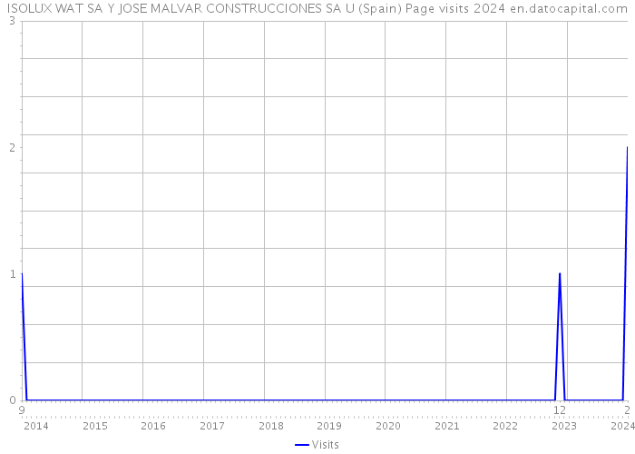 ISOLUX WAT SA Y JOSE MALVAR CONSTRUCCIONES SA U (Spain) Page visits 2024 