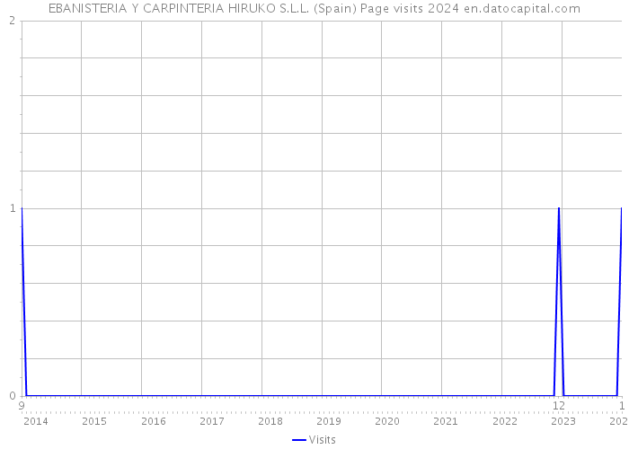EBANISTERIA Y CARPINTERIA HIRUKO S.L.L. (Spain) Page visits 2024 