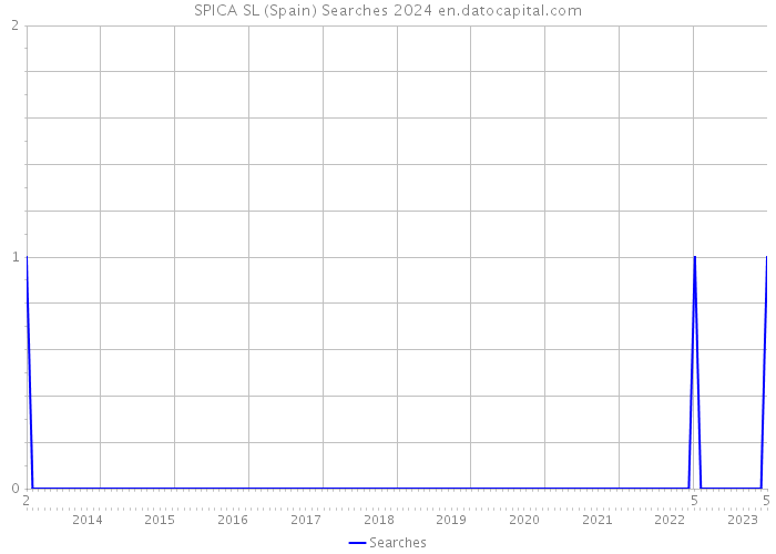 SPICA SL (Spain) Searches 2024 