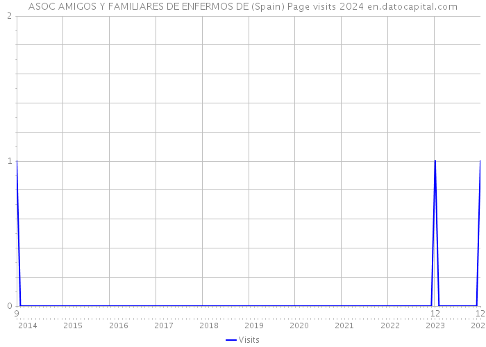 ASOC AMIGOS Y FAMILIARES DE ENFERMOS DE (Spain) Page visits 2024 