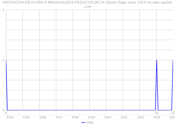 ASOCIACION DE AYUDA A MINUSVALIDOS PSIQUICOS DE CA (Spain) Page visits 2024 
