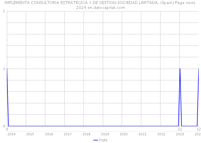 IMPLEMENTA CONSULTORIA ESTRATEGICA Y DE GESTION SOCIEDAD LIMITADA. (Spain) Page visits 2024 