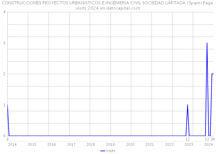 CONSTRUCCIONES PROYECTOS URBANISTICOS E INGENIERIA CIVIL SOCIEDAD LIMITADA (Spain) Page visits 2024 