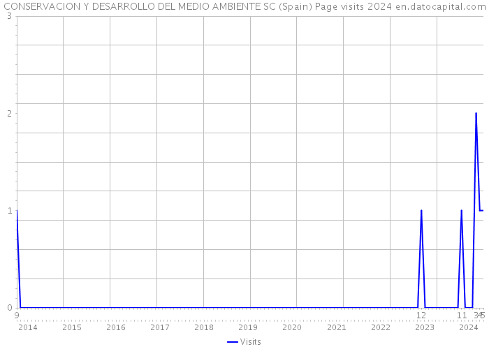 CONSERVACION Y DESARROLLO DEL MEDIO AMBIENTE SC (Spain) Page visits 2024 