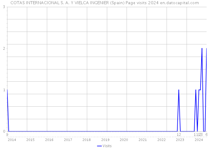 COTAS INTERNACIONAL S. A. Y VIELCA INGENIER (Spain) Page visits 2024 