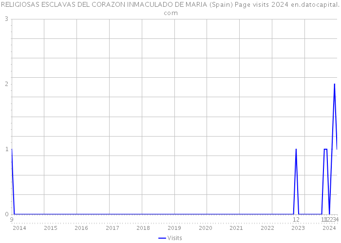 RELIGIOSAS ESCLAVAS DEL CORAZON INMACULADO DE MARIA (Spain) Page visits 2024 