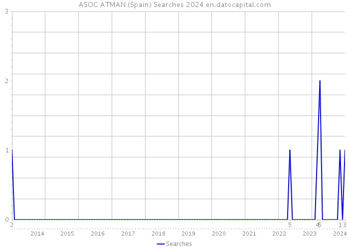 ASOC ATMAN (Spain) Searches 2024 