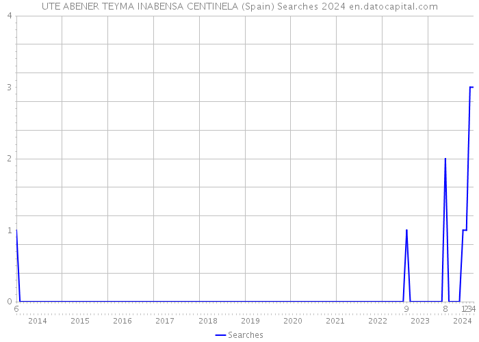 UTE ABENER TEYMA INABENSA CENTINELA (Spain) Searches 2024 