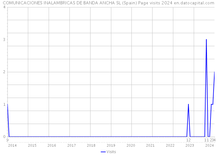 COMUNICACIONES INALAMBRICAS DE BANDA ANCHA SL (Spain) Page visits 2024 