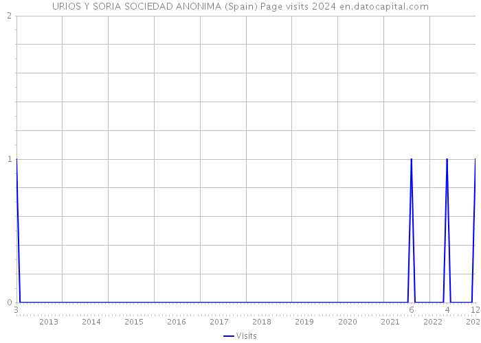 URIOS Y SORIA SOCIEDAD ANONIMA (Spain) Page visits 2024 