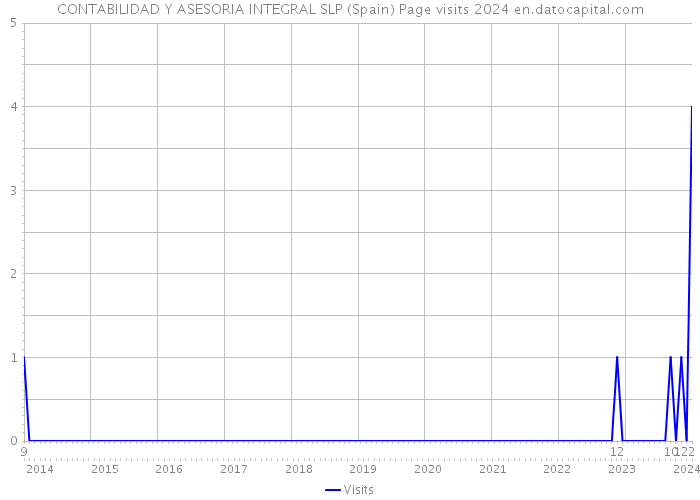CONTABILIDAD Y ASESORIA INTEGRAL SLP (Spain) Page visits 2024 