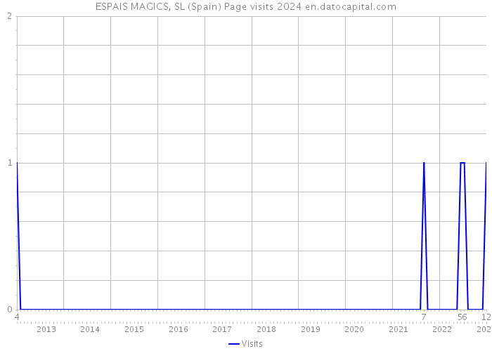 ESPAIS MAGICS, SL (Spain) Page visits 2024 