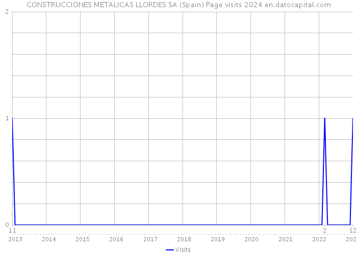 CONSTRUCCIONES METALICAS LLORDES SA (Spain) Page visits 2024 