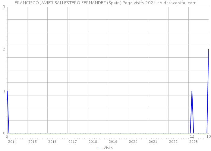 FRANCISCO JAVIER BALLESTERO FERNANDEZ (Spain) Page visits 2024 