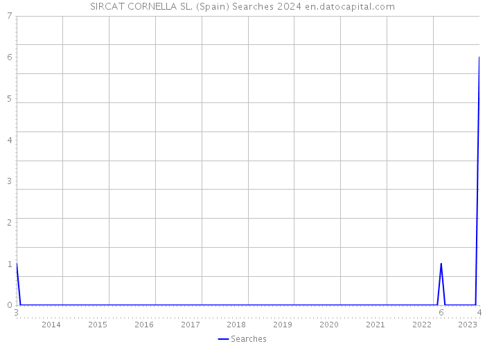 SIRCAT CORNELLA SL. (Spain) Searches 2024 