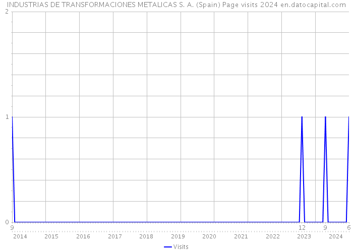 INDUSTRIAS DE TRANSFORMACIONES METALICAS S. A. (Spain) Page visits 2024 