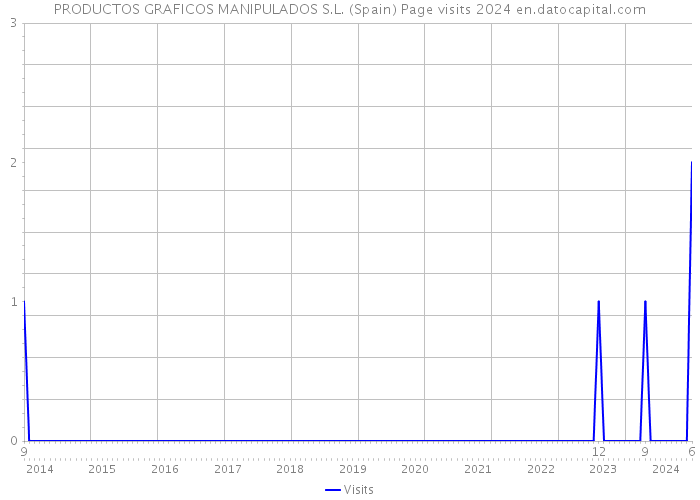 PRODUCTOS GRAFICOS MANIPULADOS S.L. (Spain) Page visits 2024 