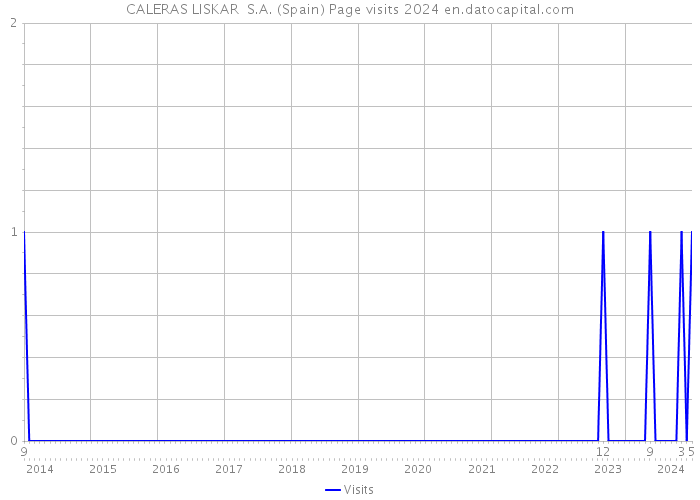 CALERAS LISKAR S.A. (Spain) Page visits 2024 
