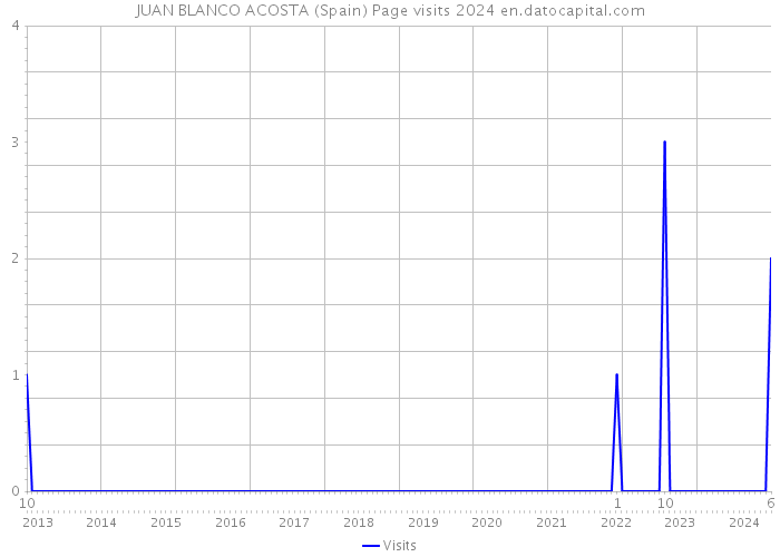 JUAN BLANCO ACOSTA (Spain) Page visits 2024 