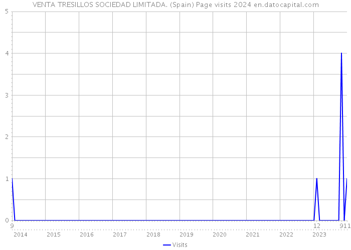 VENTA TRESILLOS SOCIEDAD LIMITADA. (Spain) Page visits 2024 