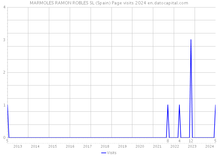 MARMOLES RAMON ROBLES SL (Spain) Page visits 2024 