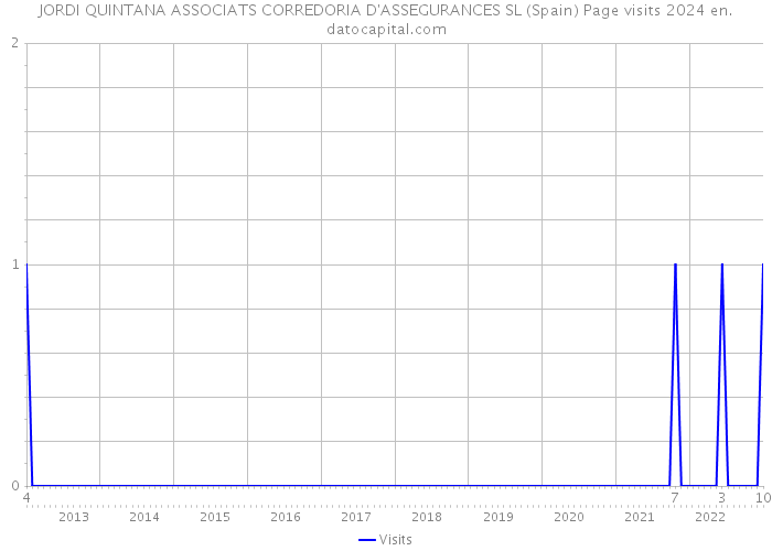 JORDI QUINTANA ASSOCIATS CORREDORIA D'ASSEGURANCES SL (Spain) Page visits 2024 