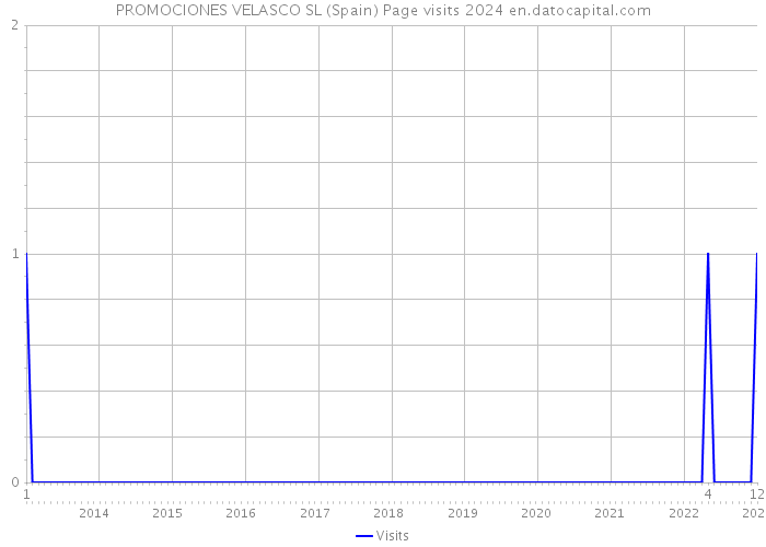 PROMOCIONES VELASCO SL (Spain) Page visits 2024 