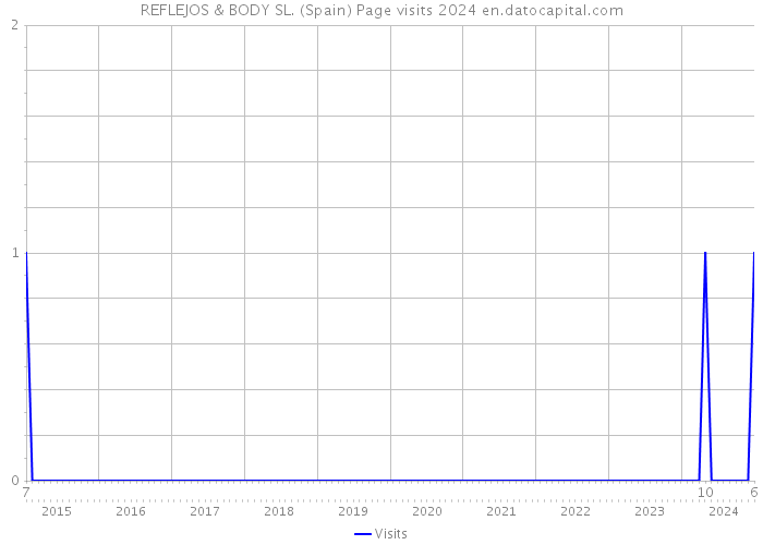 REFLEJOS & BODY SL. (Spain) Page visits 2024 