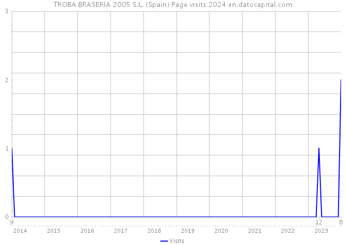TROBA BRASERIA 2005 S.L. (Spain) Page visits 2024 
