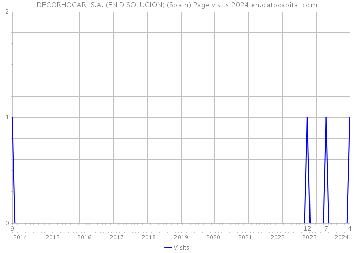 DECORHOGAR, S.A. (EN DISOLUCION) (Spain) Page visits 2024 