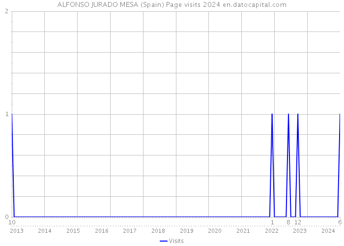 ALFONSO JURADO MESA (Spain) Page visits 2024 