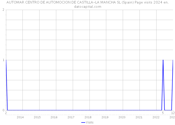 AUTOMAR CENTRO DE AUTOMOCION DE CASTILLA-LA MANCHA SL (Spain) Page visits 2024 